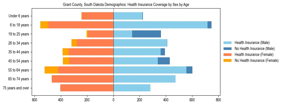 Pyramid chart showing health insurance coverage by age and sex in Grant County, South Dakota.