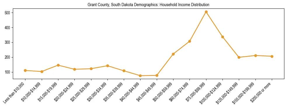 Horizontal bar chart showing household income distribution in Grant County, South Dakota.