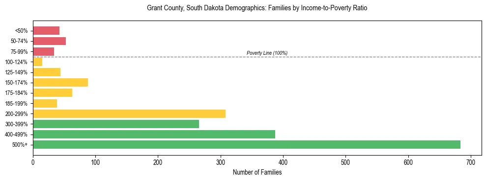 Horizontal bar chart showing family distribution by income-to-poverty ratio in Grant County, South Dakota, based on 2023 ACS data.
