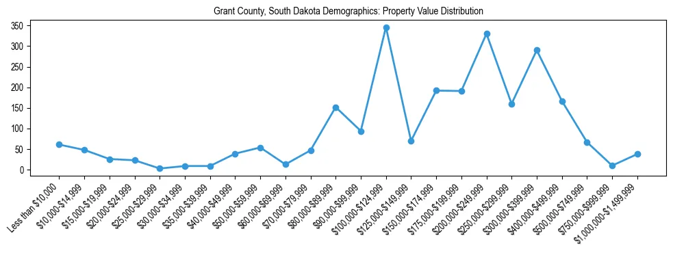 Line chart showing the distribution of property values for owner-occupied housing units in Grant County, South Dakota.