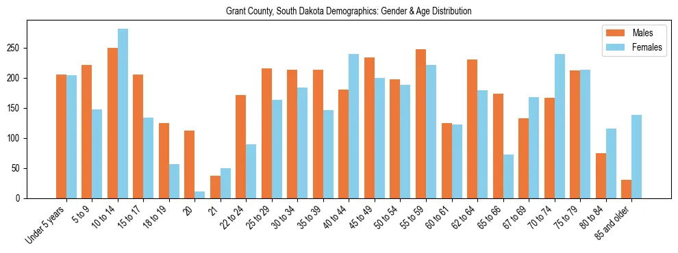 Bar chart showing the population distribution of Grant County, South Dakota by age group and gender, based on 2023 ACS data.
