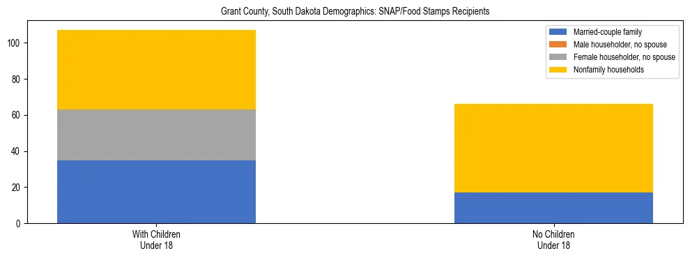 Stacked bar chart showing SNAP/Food Stamps recipient household composition by presence of children under 18 in Grant County, South Dakota, based on 2023 ACS data.