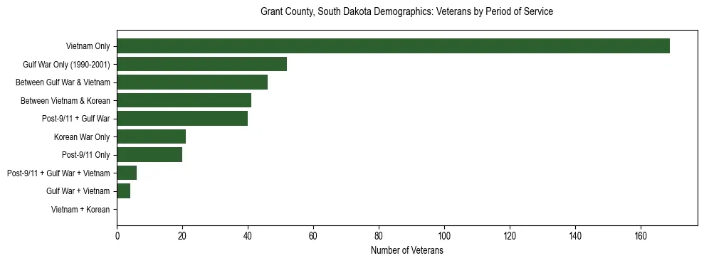 Horizontal bar chart showing veteran distribution by period of military service in Grant County, South Dakota, based on 2023 ACS data.