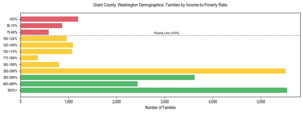 Bar chart showing family distribution by income-to-poverty ratio in Grant County, Washington, based on 2023 ACS data.