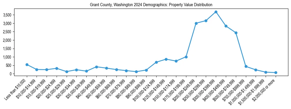 Line chart showing the distribution of property values for owner-occupied housing units in Grant County, Washington.