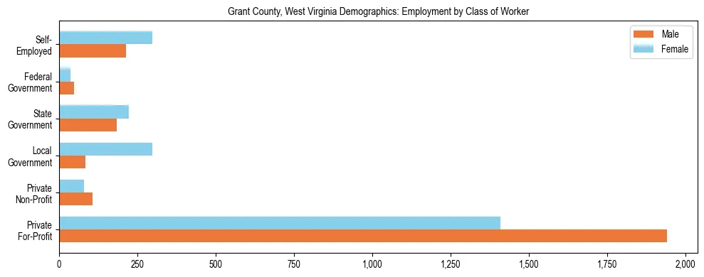 Horizontal bar chart showing employment distribution by class of worker and gender in Grant County, West Virginia, based on 2023 ACS data.
