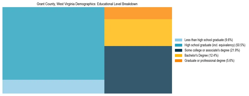 Treemap chart illustrating the educational attainment breakdown for population 25 years and over in Grant County, West Virginia.