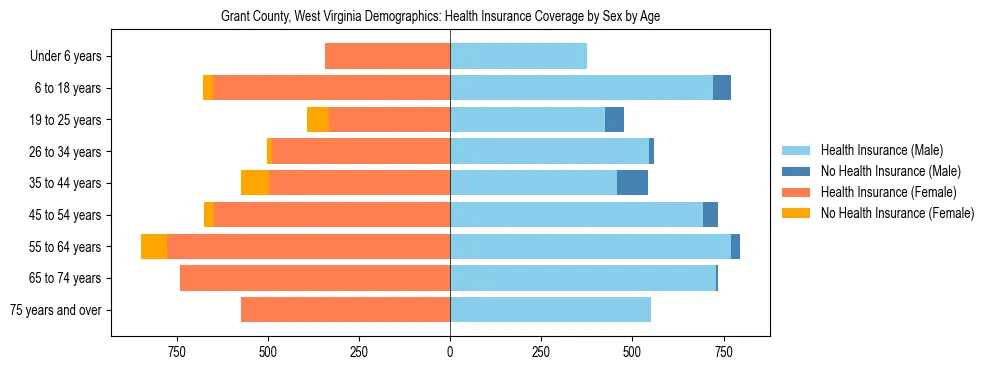 Pyramid chart showing health insurance coverage by age and sex in Grant County, West Virginia.