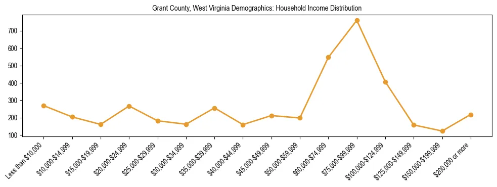 Horizontal bar chart showing household income distribution in Grant County, West Virginia.