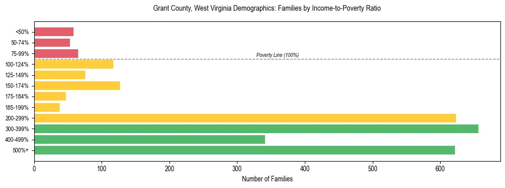 Horizontal bar chart showing family distribution by income-to-poverty ratio in Grant County, West Virginia, based on 2023 ACS data.