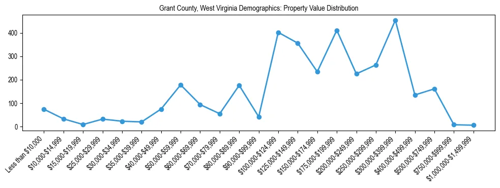 Line chart showing the distribution of property values for owner-occupied housing units in Grant County, West Virginia.
