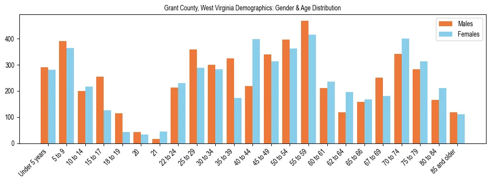 Bar chart showing the population distribution of Grant County, West Virginia by age group and gender, based on 2023 ACS data.