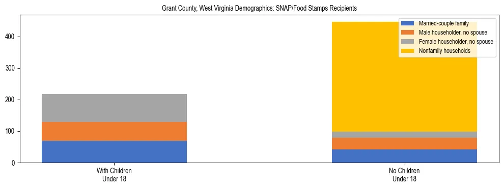 Stacked bar chart showing SNAP/Food Stamps recipient household composition by presence of children under 18 in Grant County, West Virginia, based on 2023 ACS data.