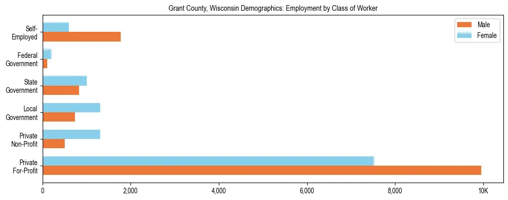 Horizontal bar chart showing employment distribution by class of worker and gender in Grant County, Wisconsin, based on 2023 ACS data.