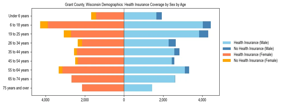 Pyramid chart showing health insurance coverage by age and sex in Grant County, Wisconsin.
