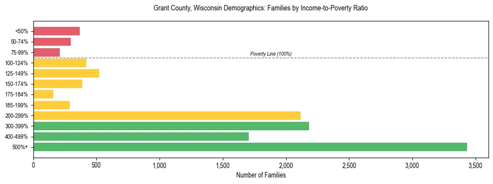 Horizontal bar chart showing family distribution by income-to-poverty ratio in Grant County, Wisconsin, based on 2023 ACS data.