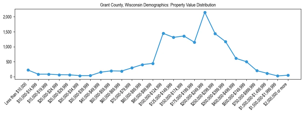 Line chart showing the distribution of property values for owner-occupied housing units in Grant County, Wisconsin.