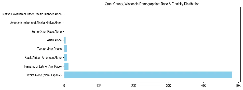 Race and Ethnicity Distribution Chart for Grant County, Wisconsin