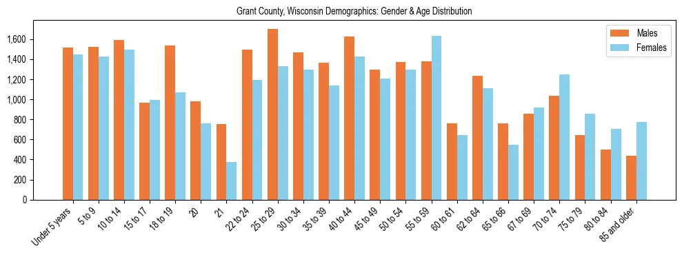 Bar chart showing the population distribution of Grant County, Wisconsin by age group and gender, based on 2023 ACS data.