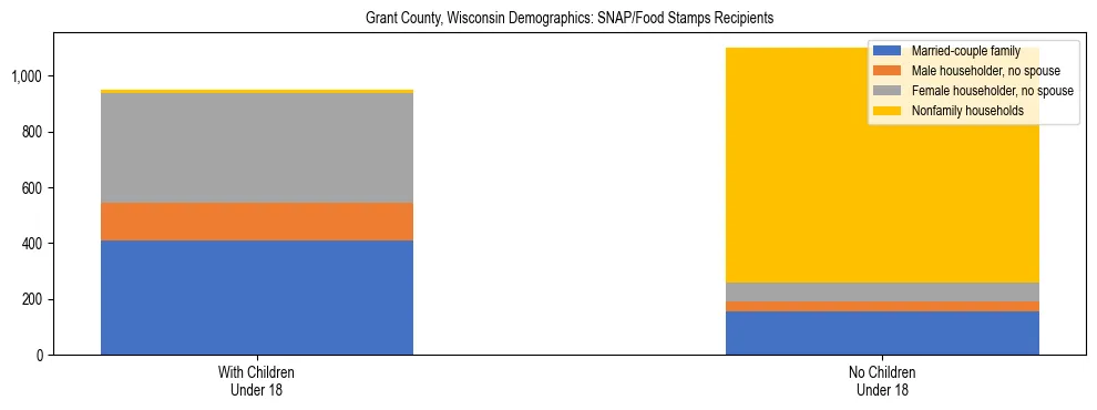 Stacked bar chart showing SNAP/Food Stamps recipient household composition by presence of children under 18 in Grant County, Wisconsin, based on 2023 ACS data.