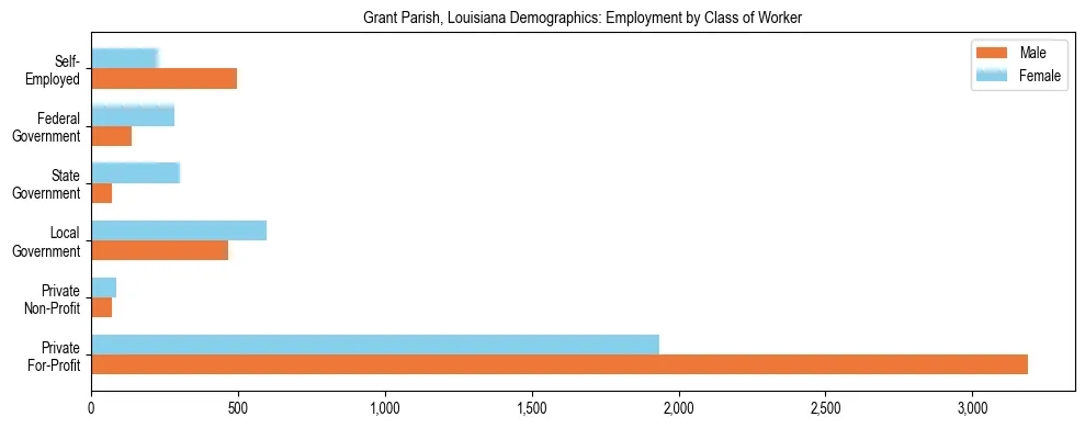 Horizontal bar chart showing employment distribution by class of worker and gender in Grant Parish, Louisiana, based on 2023 ACS data.