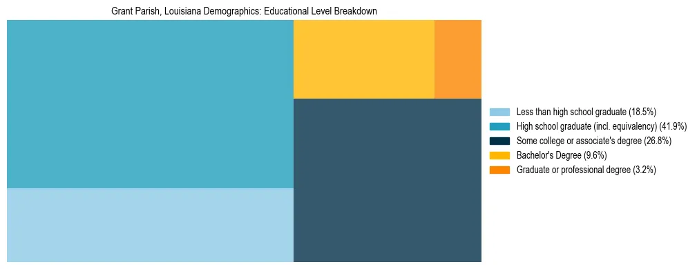 Treemap chart illustrating the educational attainment breakdown for population 25 years and over in Grant Parish, Louisiana.