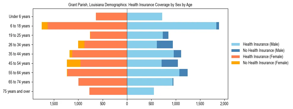 Pyramid chart showing health insurance coverage by age and sex in Grant Parish, Louisiana.