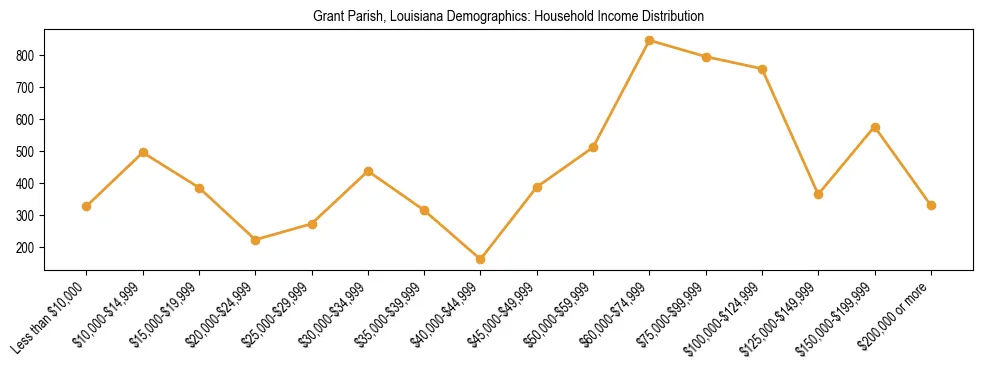 Horizontal bar chart showing household income distribution in Grant Parish, Louisiana.