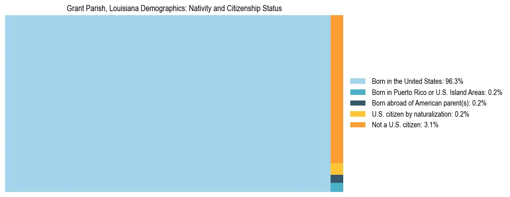 Treemap showing the population distribution by nativity and citizenship status in Grant Parish, Louisiana based on U.S. Census data.