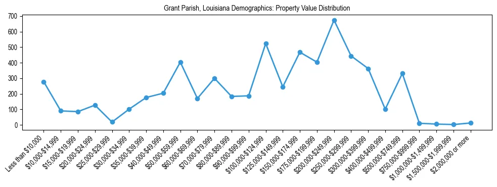 Line chart showing the distribution of property values for owner-occupied housing units in Grant Parish, Louisiana.
