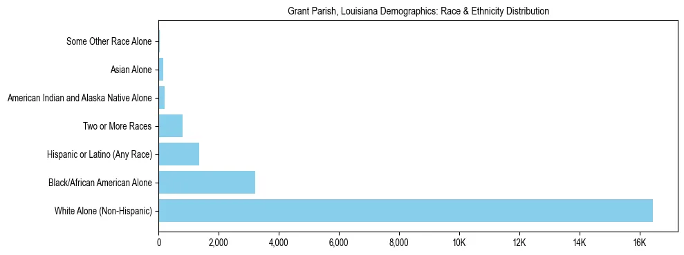 Race and Ethnicity Distribution Chart for Grant Parish, Louisiana