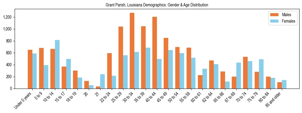 Bar chart showing the population distribution of Grant Parish, Louisiana by age group and gender, based on 2023 ACS data.