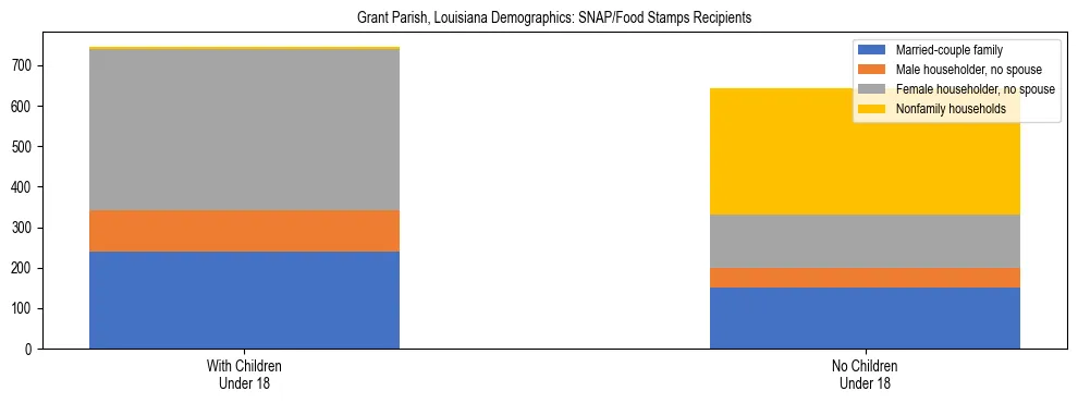 Stacked bar chart showing SNAP/Food Stamps recipient household composition by presence of children under 18 in Grant Parish, Louisiana, based on 2023 ACS data.