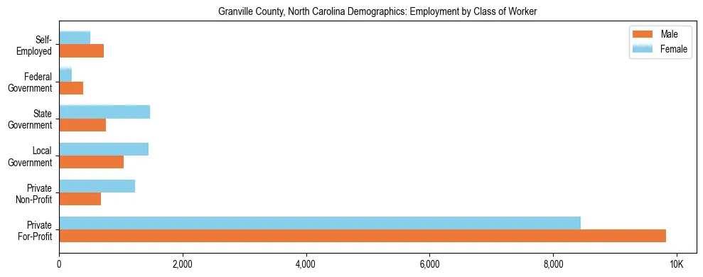 Horizontal bar chart showing employment distribution by class of worker and gender in Granville County, North Carolina, based on 2023 ACS data.