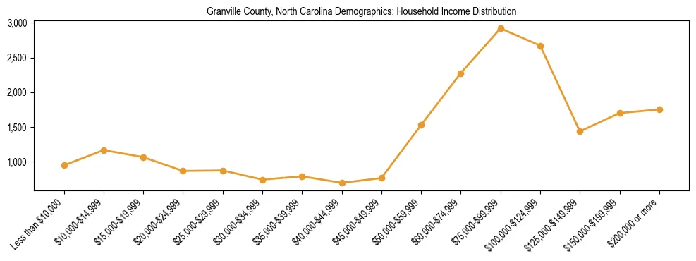 Horizontal bar chart showing household income distribution in Granville County, North Carolina.