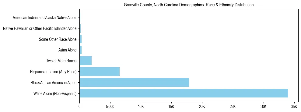 Race and Ethnicity Distribution Chart for Granville County, North Carolina
