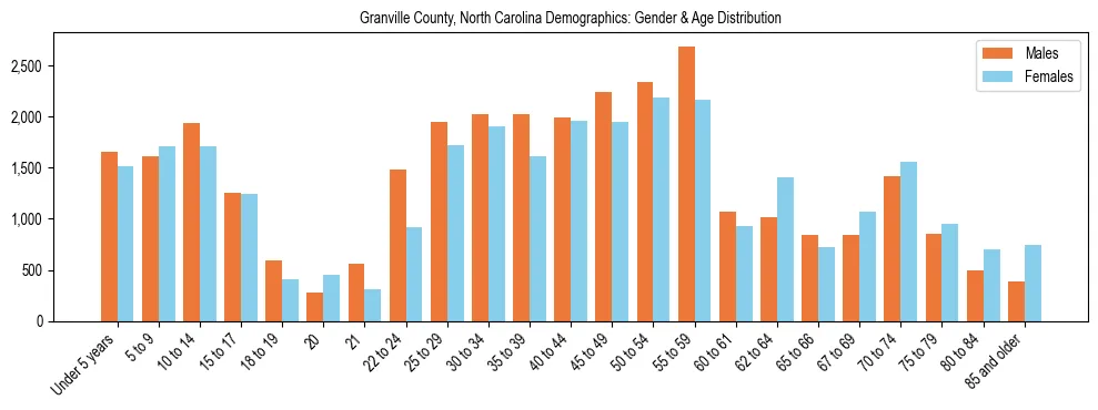 Bar chart showing the population distribution of Granville County, North Carolina by age group and gender, based on 2023 ACS data.