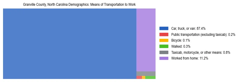 Treemap showing means of transportation to work distribution in Granville County, North Carolina.