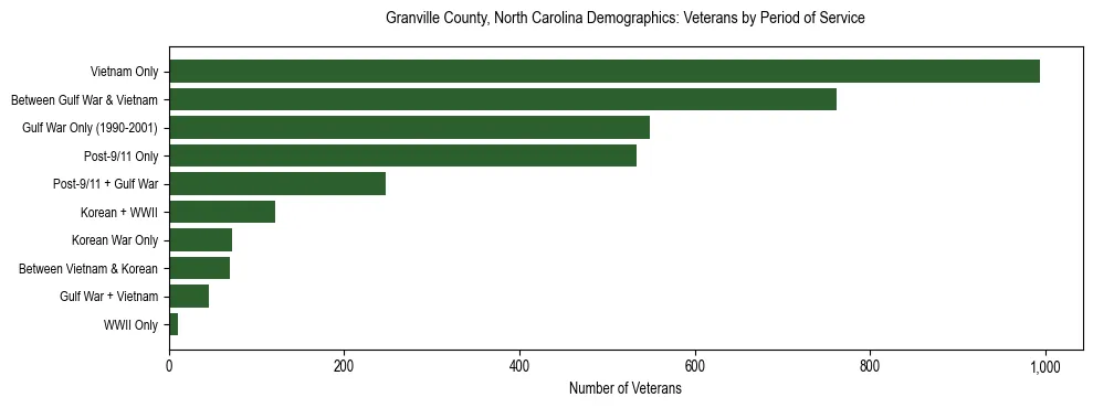 Horizontal bar chart showing veteran distribution by period of military service in Granville County, North Carolina, based on 2023 ACS data.