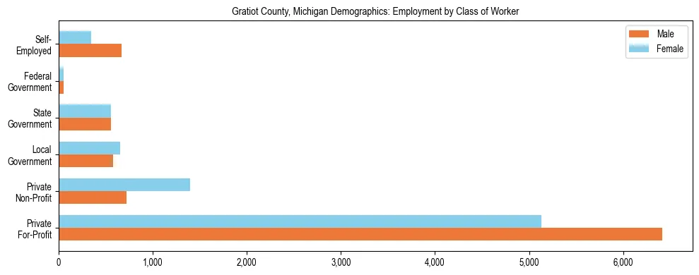 Horizontal bar chart showing employment distribution by class of worker and gender in Gratiot County, Michigan, based on 2023 ACS data.