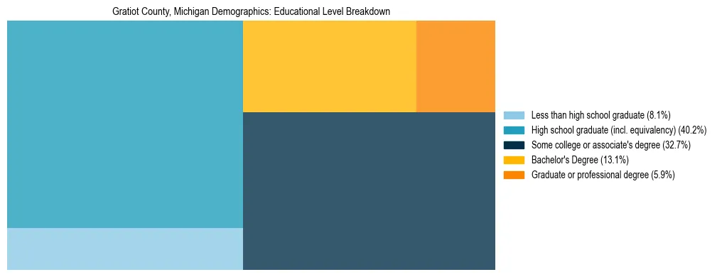 Treemap chart illustrating the educational attainment breakdown for population 25 years and over in Gratiot County, Michigan.