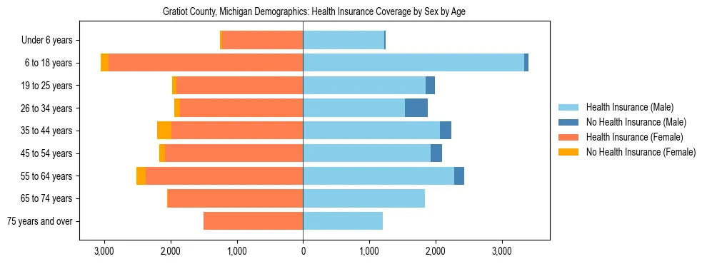 Pyramid chart showing health insurance coverage by age and sex in Gratiot County, Michigan.