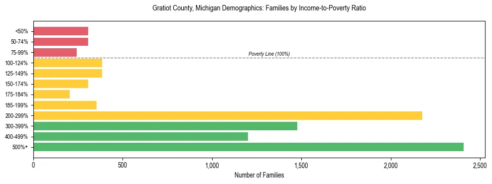 Horizontal bar chart showing family distribution by income-to-poverty ratio in Gratiot County, Michigan, based on 2023 ACS data.