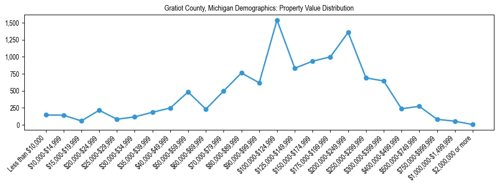 Line chart showing the distribution of property values for owner-occupied housing units in Gratiot County, Michigan.