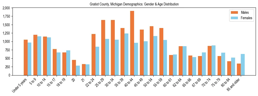 Bar chart showing the population distribution of Gratiot County, Michigan by age group and gender, based on 2023 ACS data.