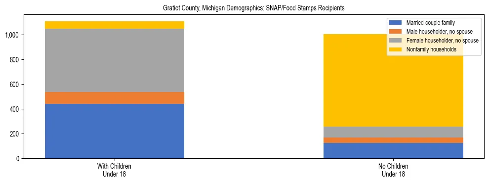 Stacked bar chart showing SNAP/Food Stamps recipient household composition by presence of children under 18 in Gratiot County, Michigan, based on 2023 ACS data.