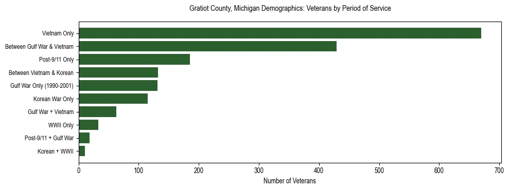 Horizontal bar chart showing veteran distribution by period of military service in Gratiot County, Michigan, based on 2023 ACS data.