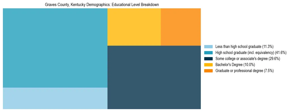 Treemap chart illustrating the educational attainment breakdown for population 25 years and over in Graves County, Kentucky.