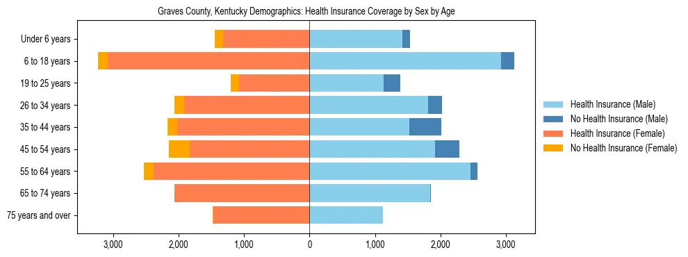 Pyramid chart showing health insurance coverage by age and sex in Graves County, Kentucky.