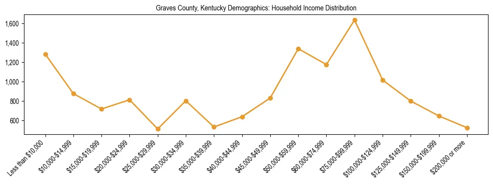 Horizontal bar chart showing household income distribution in Graves County, Kentucky.
